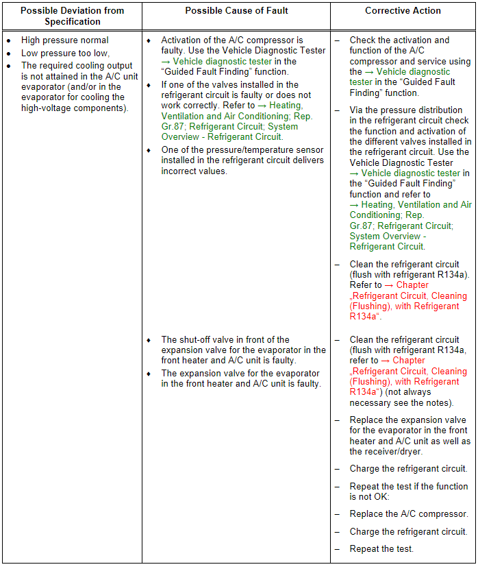 Refrigerant Circuit Pressures Specified Values, Vehicles with Heat Pump